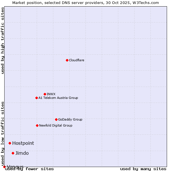 Market position of Jimdo vs. Hostpoint vs. Vangus