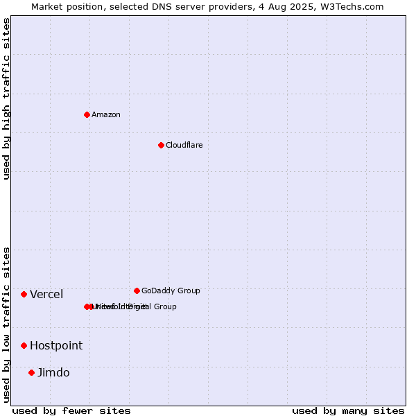 Market position of Jimdo vs. Vercel vs. Hostpoint