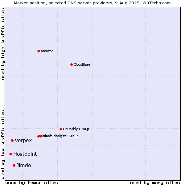 Market position of Jimdo vs. Verpex vs. Hostpoint