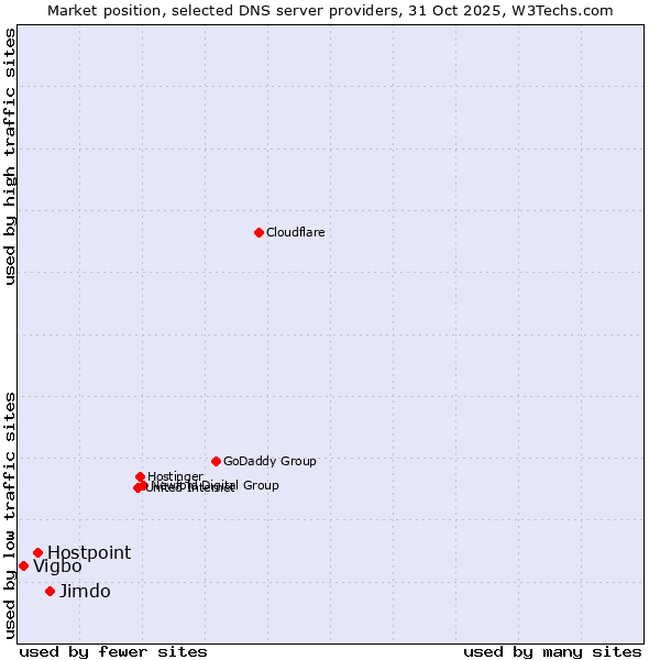 Market position of Jimdo vs. Hostpoint vs. Vigbo