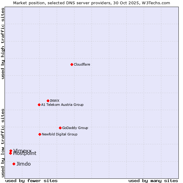 Market position of Jimdo vs. Vimexx vs. Hostpoint