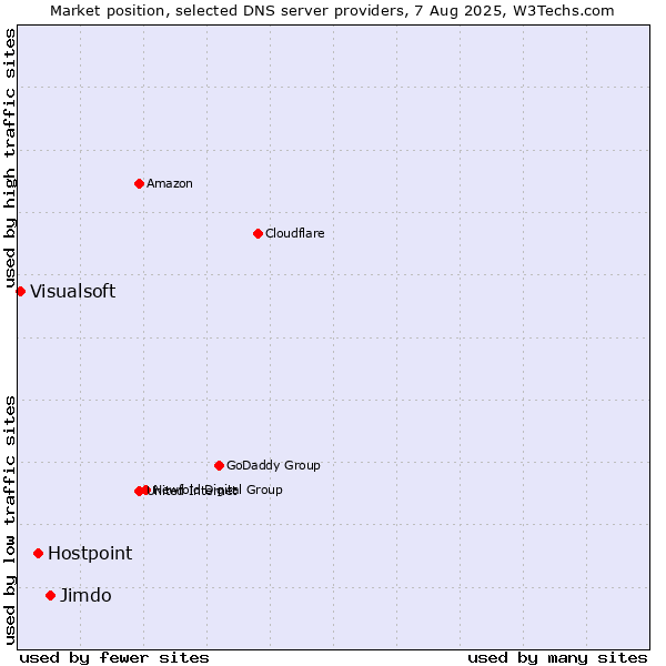 Market position of Jimdo vs. Hostpoint vs. Visualsoft