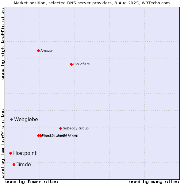 Market position of Jimdo vs. Webglobe vs. Hostpoint