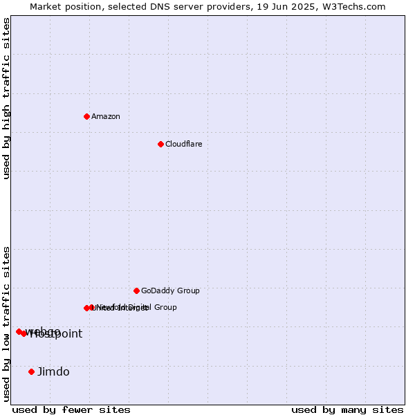 Market position of Jimdo vs. Hostpoint vs. webgo