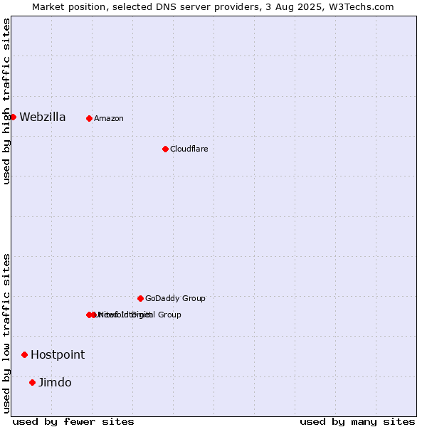 Market position of Jimdo vs. Hostpoint vs. Webzilla