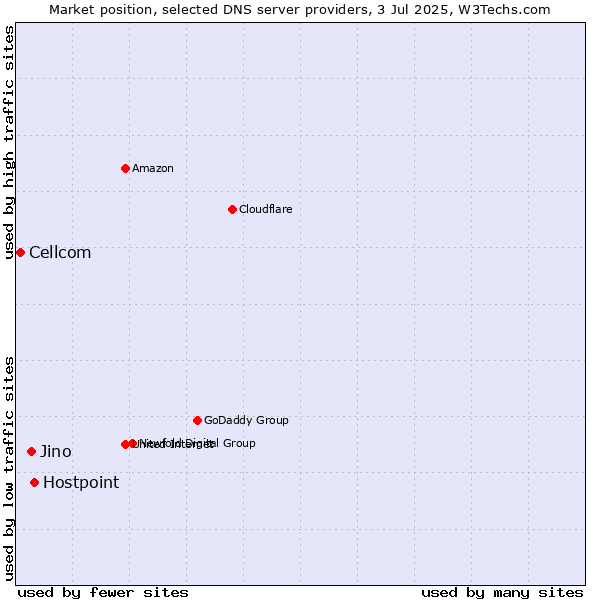 Market position of Hostpoint vs. Jino vs. Cellcom