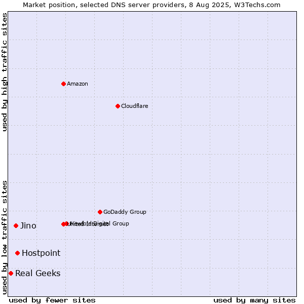Market position of Hostpoint vs. Jino vs. Real Geeks