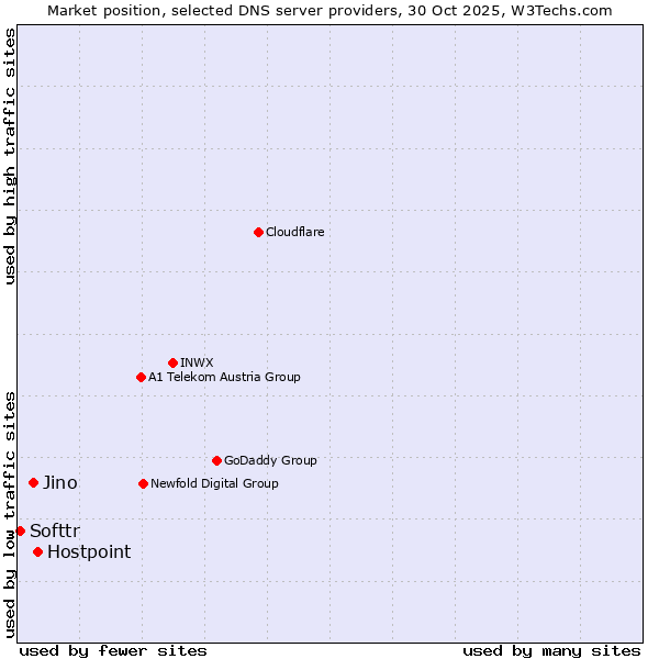 Market position of Hostpoint vs. Jino vs. Softtr