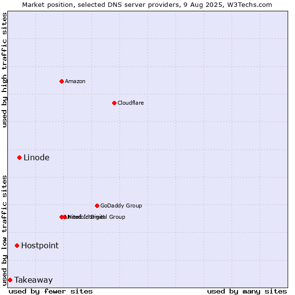 Market position of Linode vs. Hostpoint vs. Takeaway