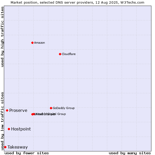 Market position of Hostpoint vs. Proserve vs. Takeaway