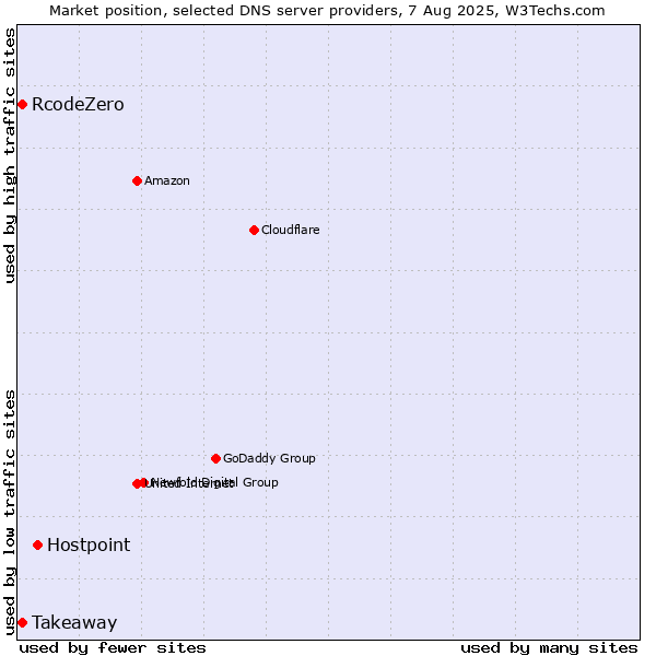 Market position of Hostpoint vs. Takeaway vs. RcodeZero