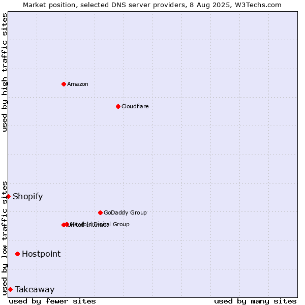 Market position of Hostpoint vs. Takeaway vs. Shopify