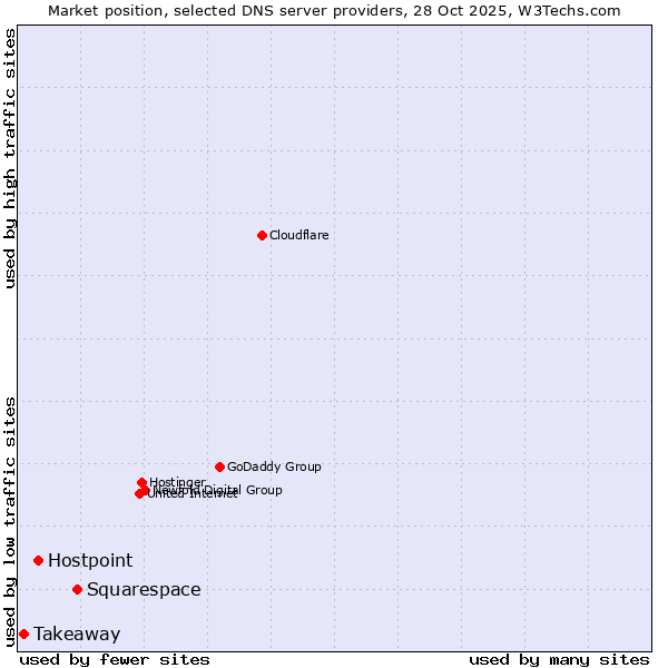 Market position of Squarespace vs. Hostpoint vs. Takeaway