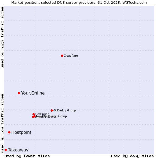 Market position of Your.Online vs. Hostpoint vs. Takeaway