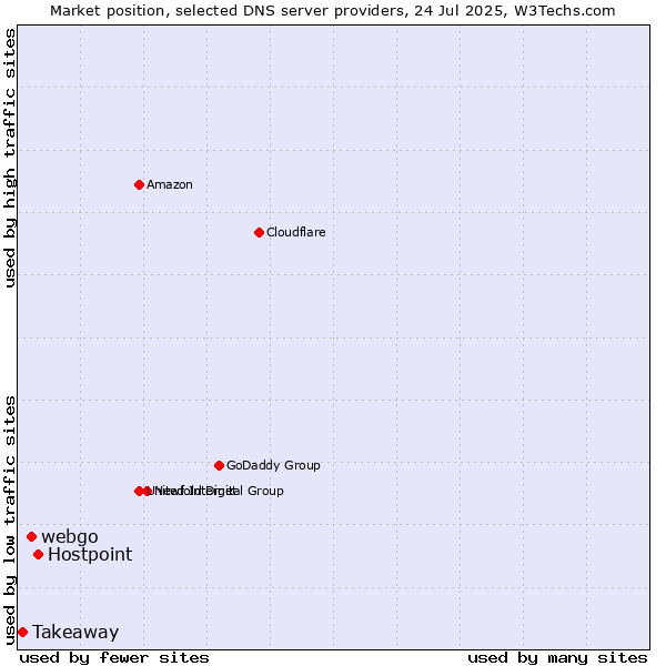 Market position of Hostpoint vs. webgo vs. Takeaway