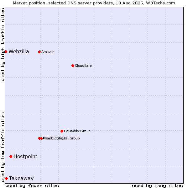 Market position of Hostpoint vs. Takeaway vs. Webzilla