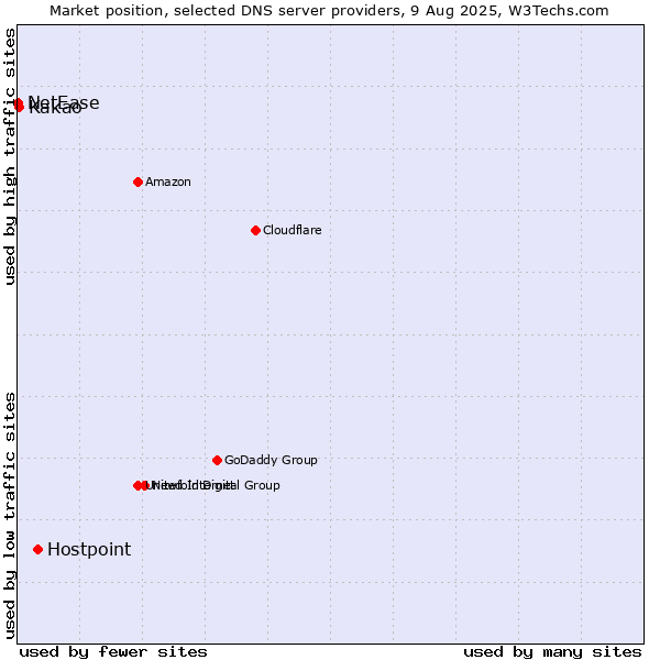 Market position of Hostpoint vs. Kakao vs. NetEase