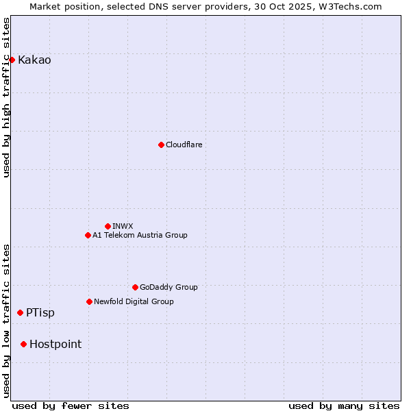Market position of Hostpoint vs. PTisp vs. Kakao