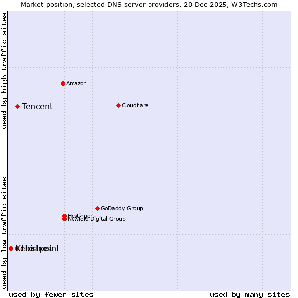 Market position of Tencent vs. Hostpoint vs. Kebirhost