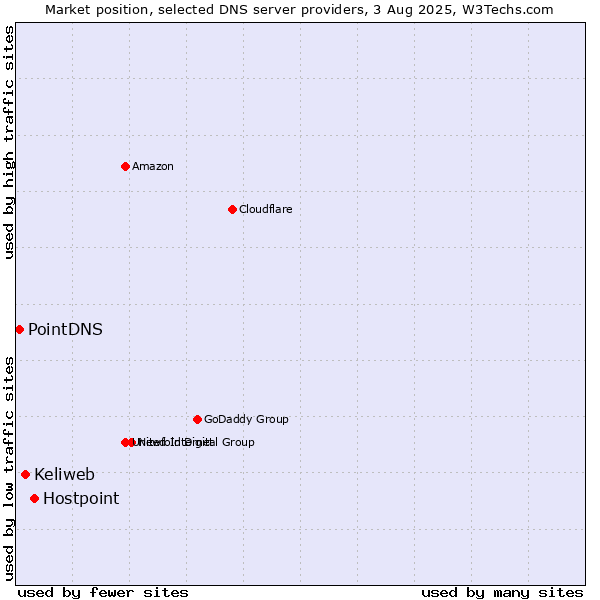 Market position of Hostpoint vs. Keliweb vs. PointDNS