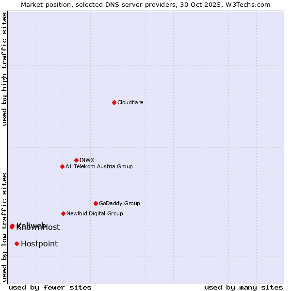 Market position of Hostpoint vs. Keliweb vs. KnownHost