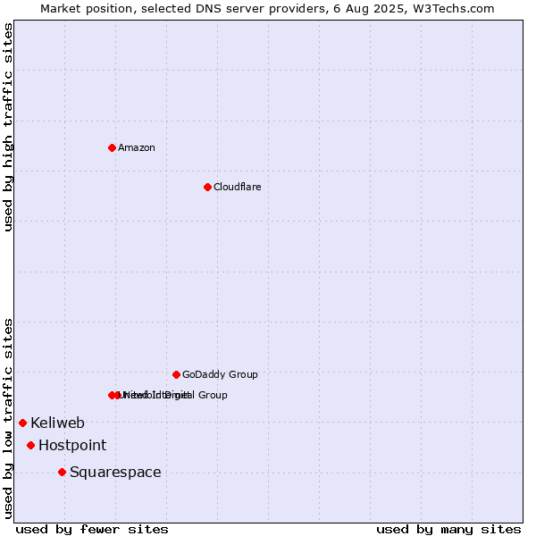 Market position of Squarespace vs. Hostpoint vs. Keliweb