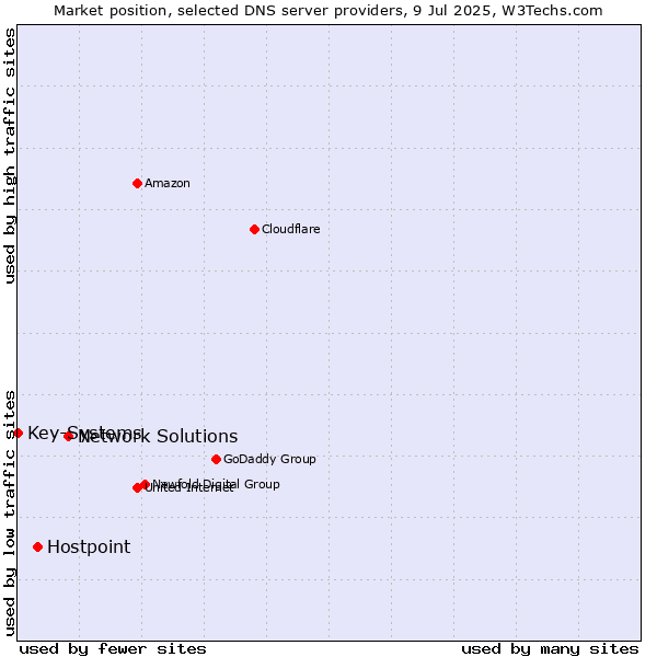 Market position of Network Solutions vs. Hostpoint vs. Key-Systems