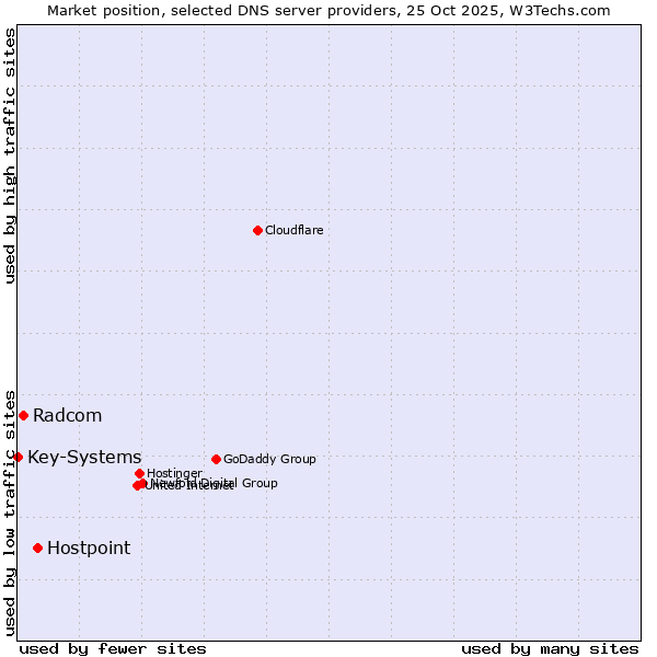 Market position of Hostpoint vs. Radcom vs. Key-Systems