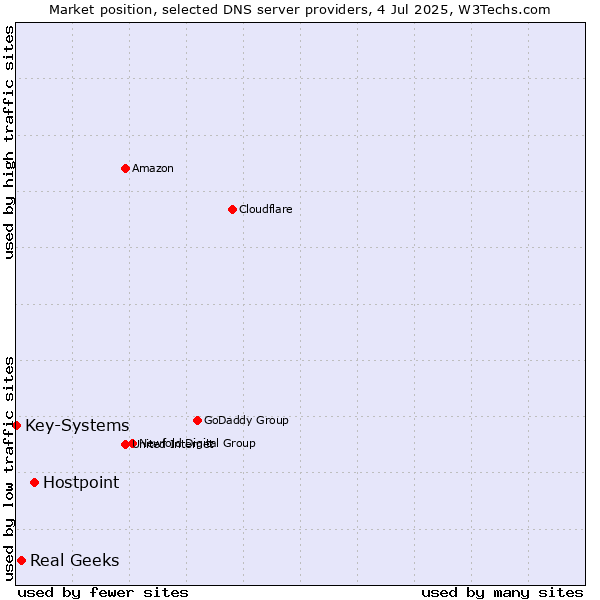 Market position of Hostpoint vs. Real Geeks vs. Key-Systems
