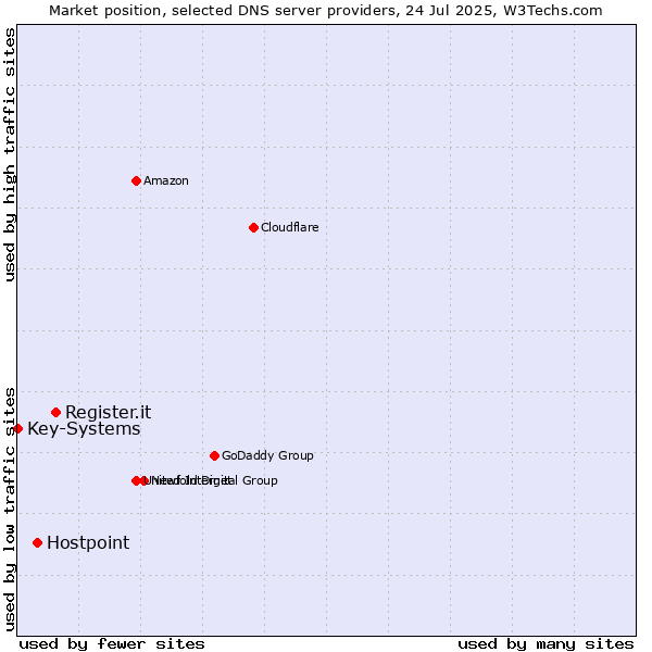Market position of Register.it vs. Hostpoint vs. Key-Systems