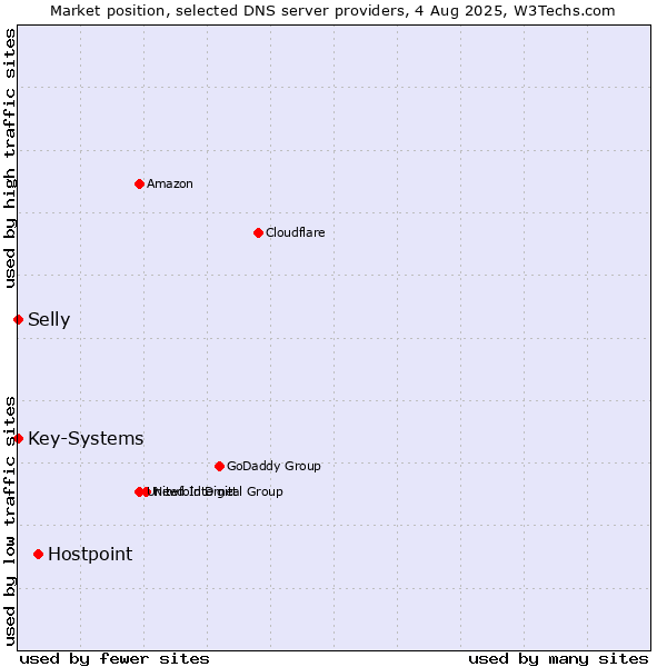 Market position of Hostpoint vs. Selly vs. Key-Systems