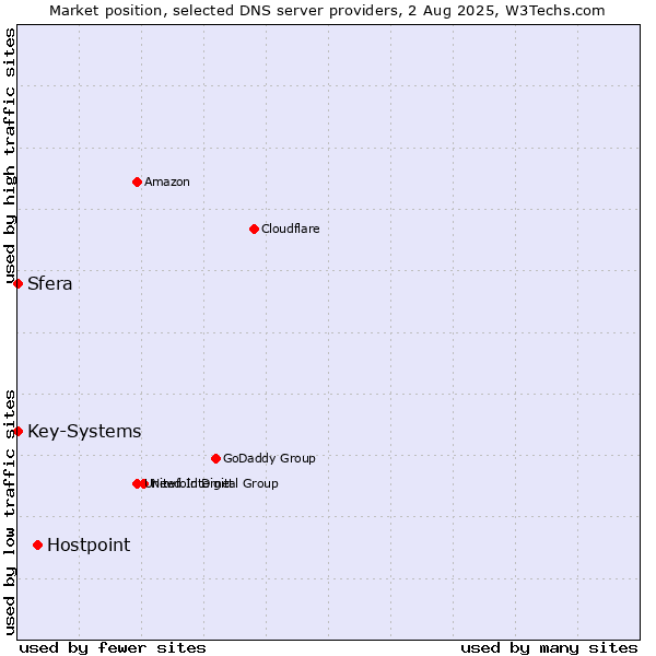 Market position of Hostpoint vs. Sfera vs. Key-Systems