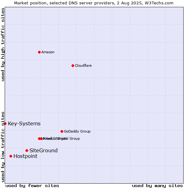 Market position of SiteGround vs. Hostpoint vs. Key-Systems