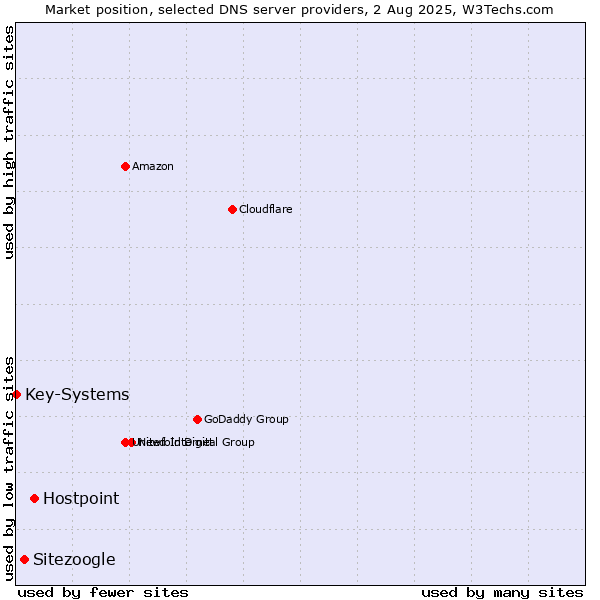 Market position of Hostpoint vs. Sitezoogle vs. Key-Systems