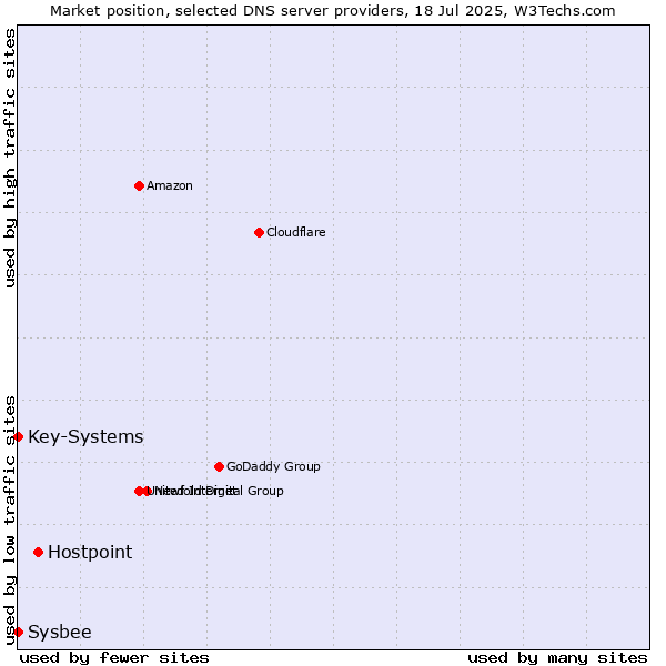 Market position of Hostpoint vs. Key-Systems vs. Sysbee