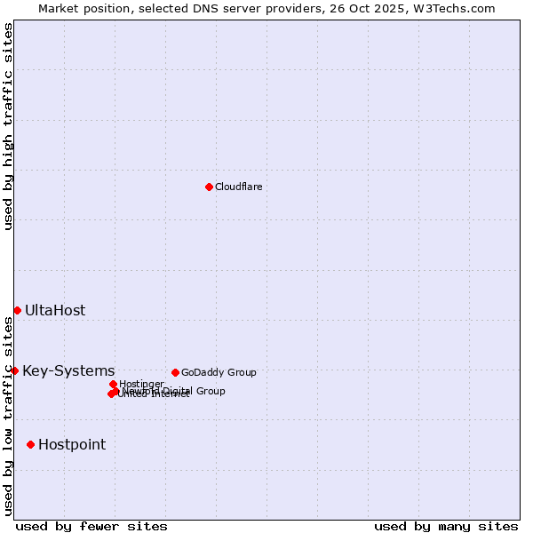 Market position of Hostpoint vs. UltaHost vs. Key-Systems