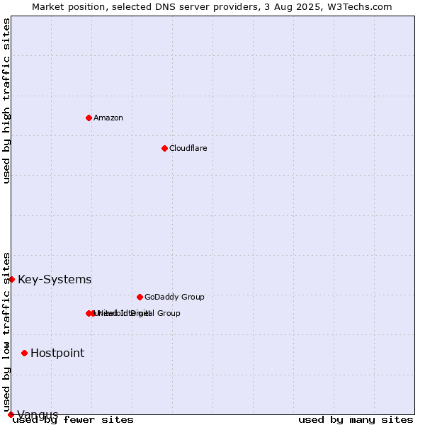Market position of Hostpoint vs. Key-Systems vs. Vangus