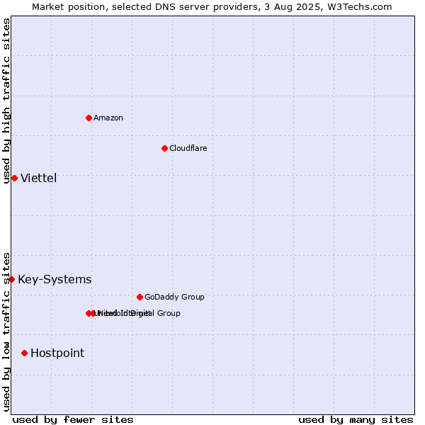 Market position of Hostpoint vs. Viettel vs. Key-Systems
