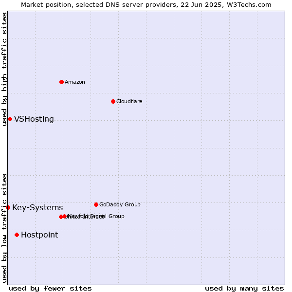 Market position of Hostpoint vs. VSHosting vs. Key-Systems