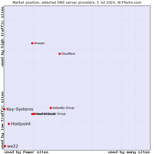 Market position of Hostpoint vs. we22 vs. Key-Systems