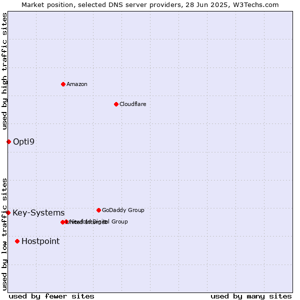 Market position of Hostpoint vs. Opti9 vs. Key-Systems