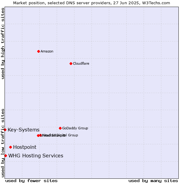 Market position of Hostpoint vs. WHG Hosting Services vs. Key-Systems