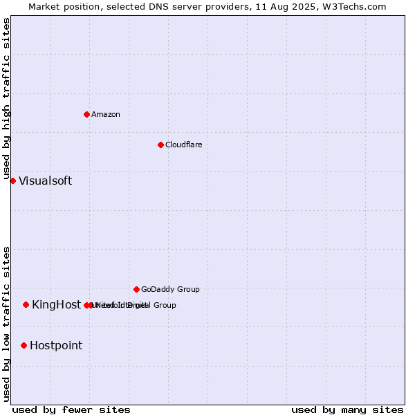 Market position of KingHost vs. Hostpoint vs. Visualsoft