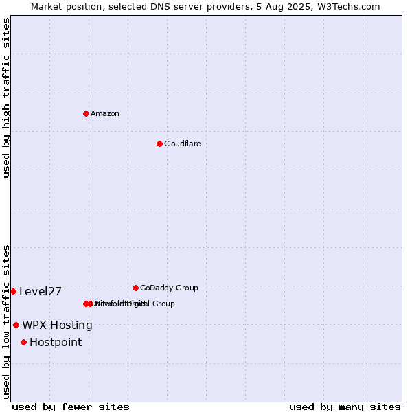 Market position of Hostpoint vs. WPX Hosting vs. Level27