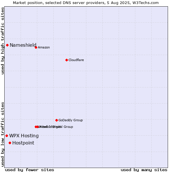 Market position of Hostpoint vs. WPX Hosting vs. Nameshield