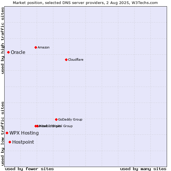 Market position of Hostpoint vs. Oracle vs. WPX Hosting