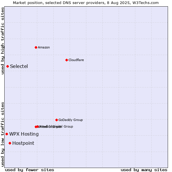 Market position of Hostpoint vs. WPX Hosting vs. Selectel