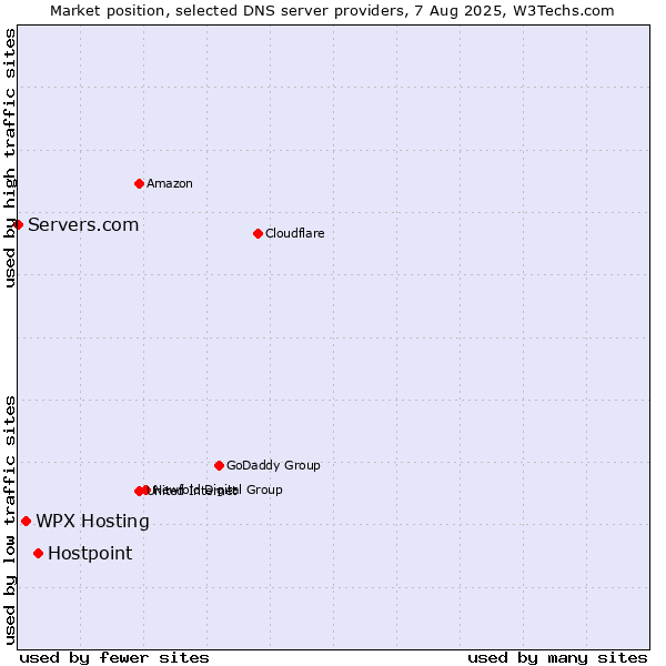 Market position of Hostpoint vs. WPX Hosting vs. Servers.com