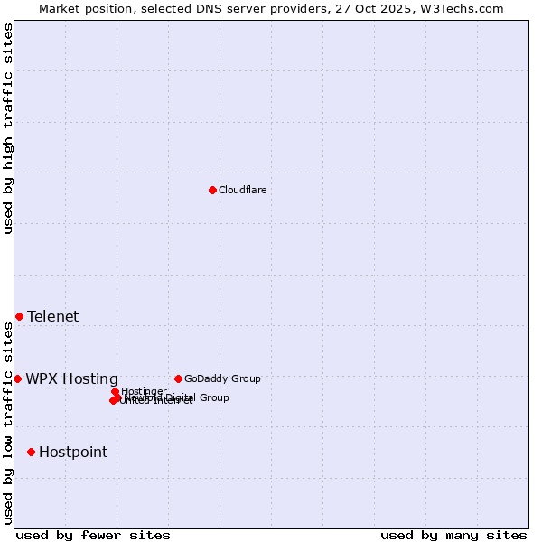 Market position of Hostpoint vs. Telenet vs. WPX Hosting