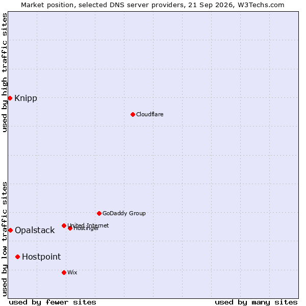 Market position of Hostpoint vs. Opalstack vs. Knipp